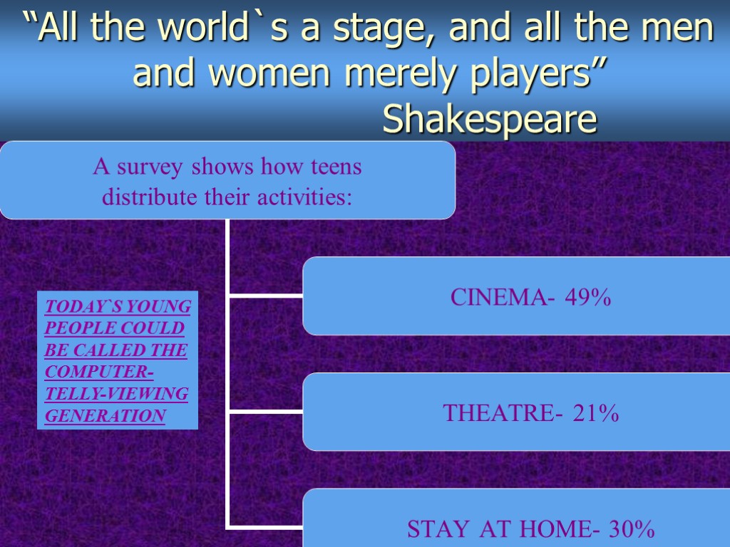 “All the world`s a stage, and all the men and women merely players” Shakespeare